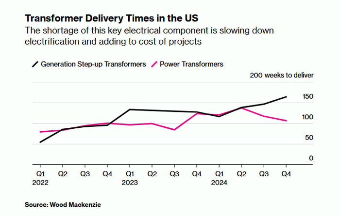 transformer-delivery-times-in-the-us